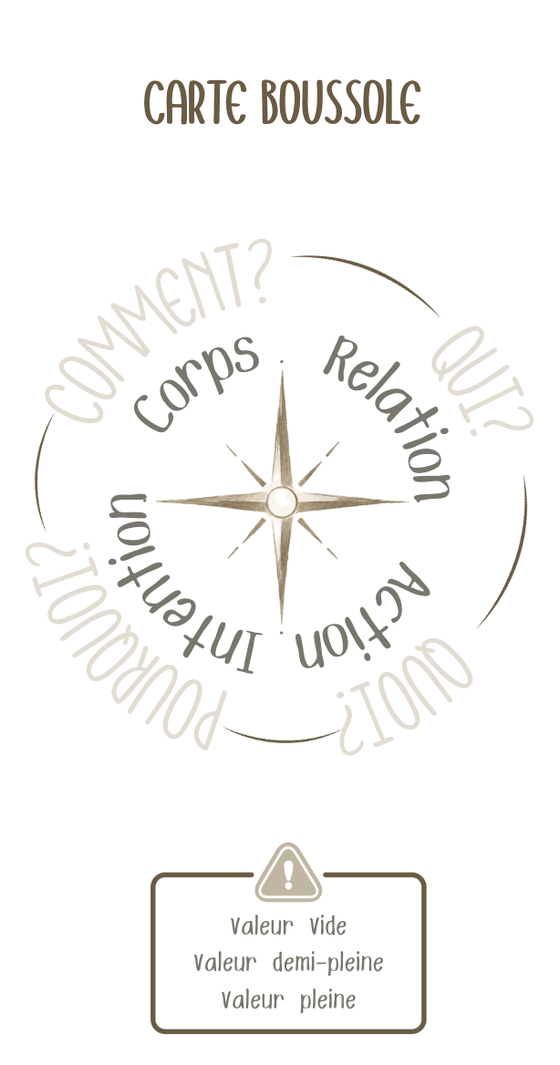 Carte boussole CRAI, avec ses quatre axes Corps, Relation, Action, Intention